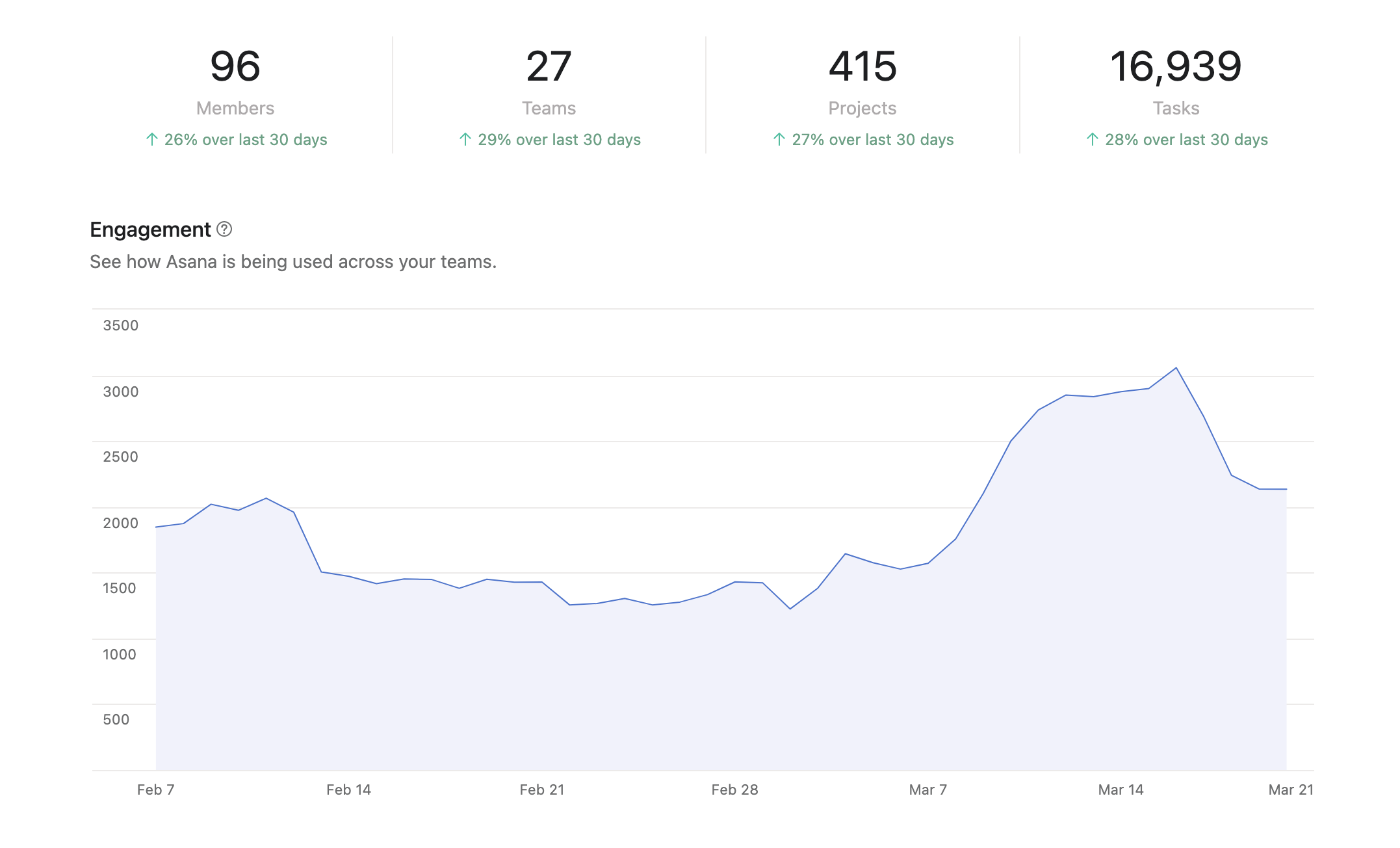 Graph of Asana usage at the college
